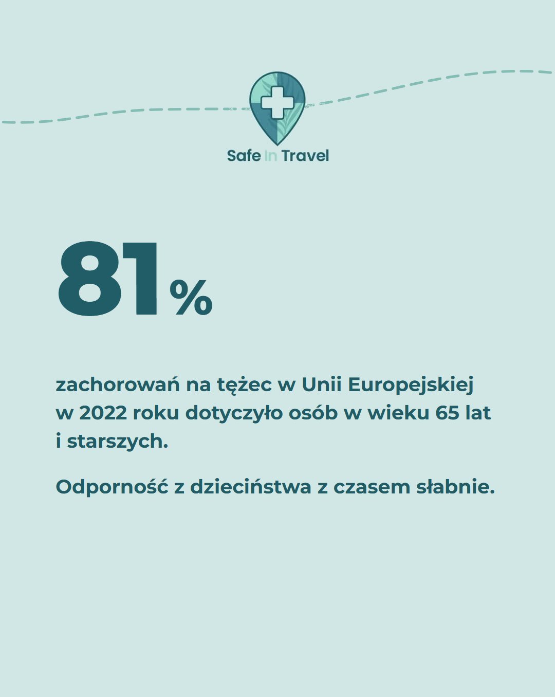 81%. Zachorowań na tężec w Unii Europejskiej w 2022 roku dotyczyło osób w wieku 65 lat i starszych. Odporność z dzieciństwa z czasem słabnie.